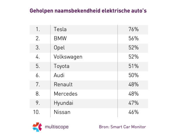 Geholpen naamsbekendheid elektrische autos