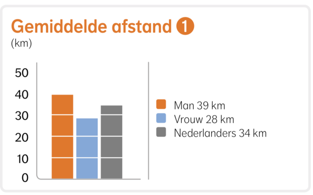 Gemiddelde hardloopafstand per maand