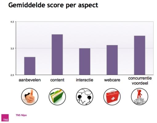 Gemiddelde score per aspect - Facebook Community Award