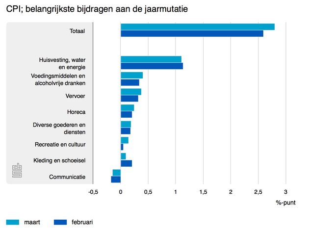 Gestegen prijzen