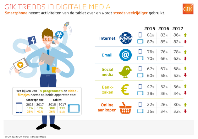 GfK_Trends_in_digitale_media_-_2018_-_tabel