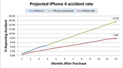 Glas iPhone4 breekt 82% vaker dan bij de 3gs