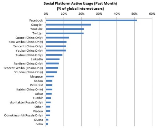 global social platforms jan 2013