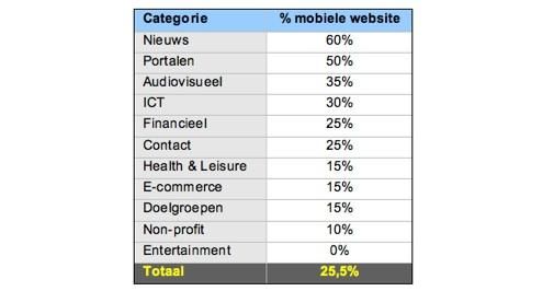 Goede vooruitzichten voor mobiele websites