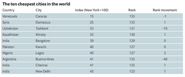 Goedkoopste steden ter wereld