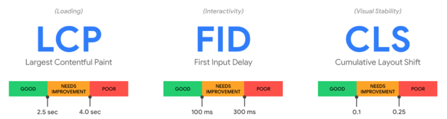 Google Core Web Vitals