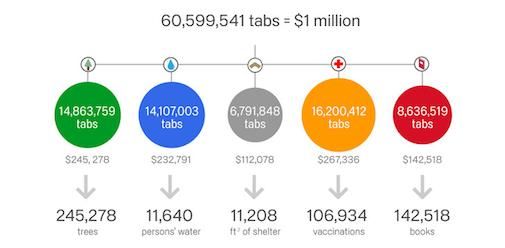 Google Crome actie voor Goede doelen levert 1 miljoen op