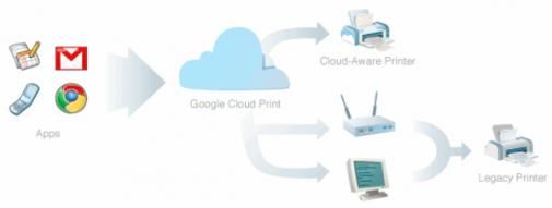 Google Docs komt met "Cloud Printing" 