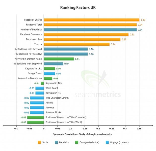 Google+, Facebook en Twitter hebben flinke invloed op ranking in Google