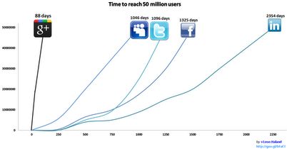 Google+ gaat deze week door de 50 miljoen grens heen