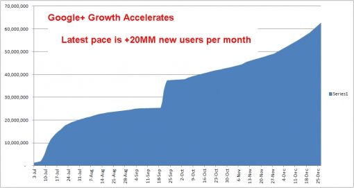 google growth acclerates