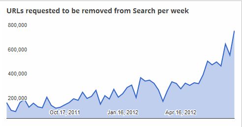 Google heeft grootste database van links naar illegale content