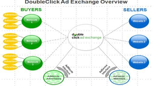 Google introduceert nieuwe DoubleClick Ad Exchange