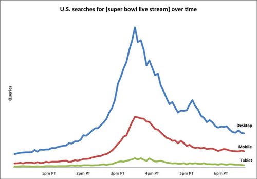 Google over Super Bowl: Mobile, Manning en Madonna