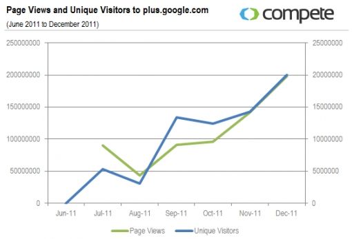 Google+Page-Views-and-Unique-Visitor