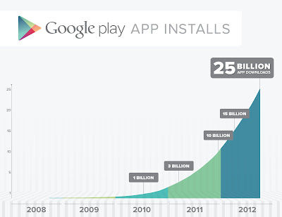 Google Play bereikt mijlpaal 25 miljard downloads