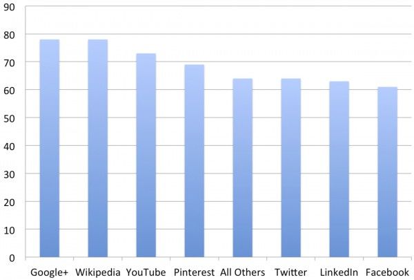 Google+ scoort hoog in ACSI-index