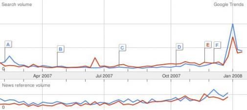 GoogleTrends voorspelt: Barack Obama