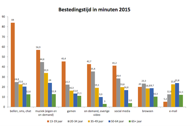 grafiek 2_ bestedingstijd online