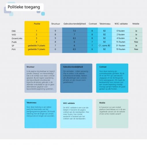 Graphic toegankelijkheid politieke websites