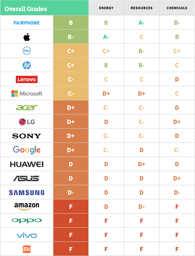 greenpeace-report-card