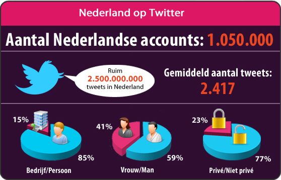 Groei aantal Nederlandse Twitteraccounts vlakt af