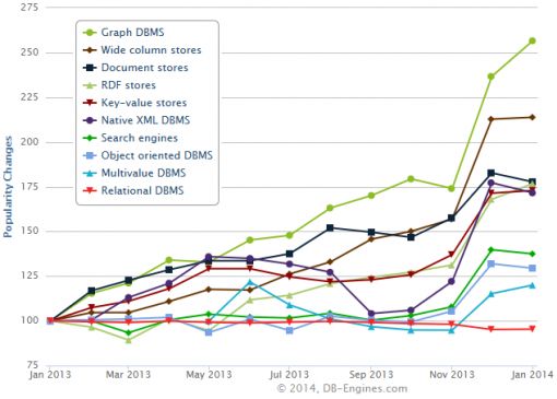 groei grapg databases