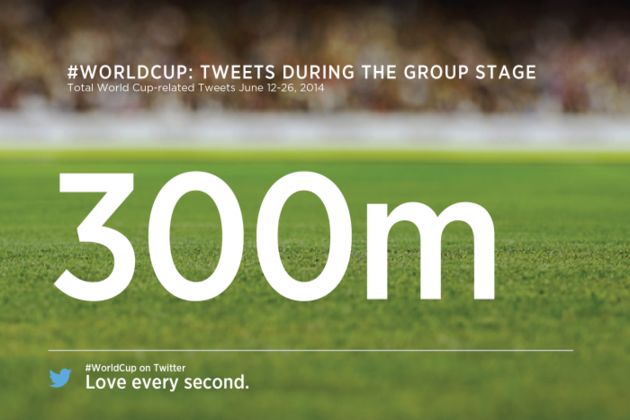 Groepsfase WK goed voor meer dan 300 miljoen tweets