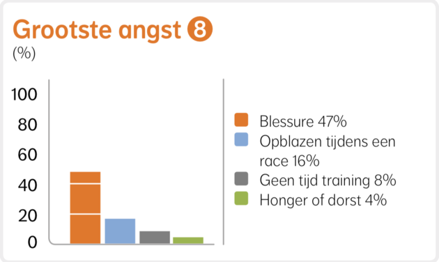 Grootste angst tijdens hardlopen