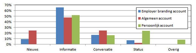 Grootste deel van de werkgevers in Nederland zet Twitter niet goed in voor employer branding