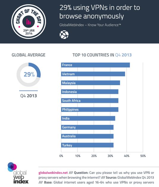 GWI: 29% gebruikt VPN om anoniem te browsen