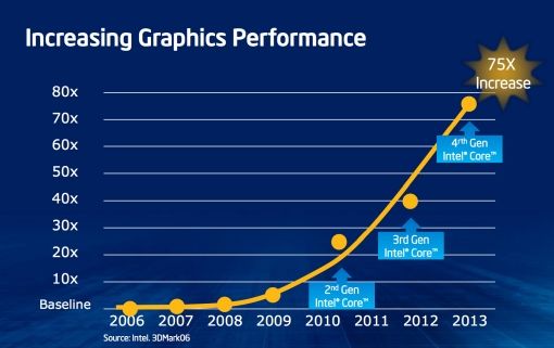 haswell-grapics-perf