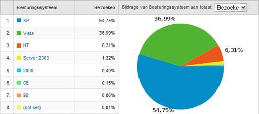 Heeft Windows 7 al wat marktaandeel?