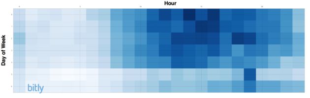 Het beste tijdstip om te tweeten volgens Bitly: maandag - donderdag in de middag