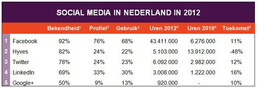 Het gebruik van Facebook in 2 jaar tijd verzevenvoudigd