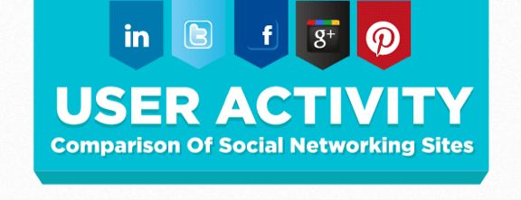 Hoe actief zijn gebruikers op de populairste Social Networking Sites [Infographic]