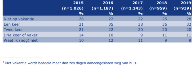 Hoe vaak op vakantie per jaar