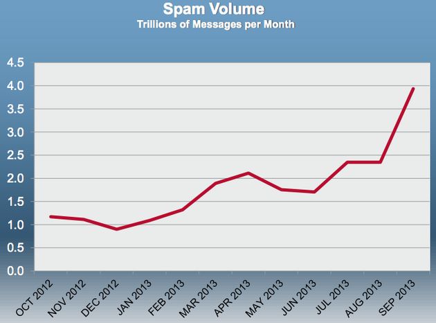 Hoeveelheid spam neemt wereldwijd met 125% toe