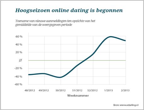 Hoogseizoen online dating is begonnen