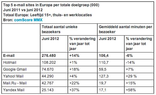 Hotmail domineert als webmail site in Europa