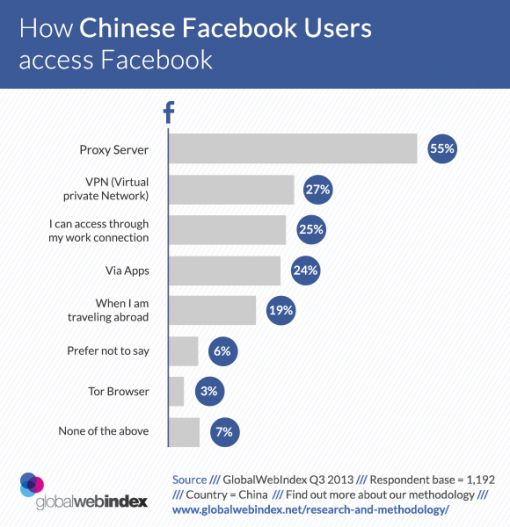 How-Chinese-users-access-FB