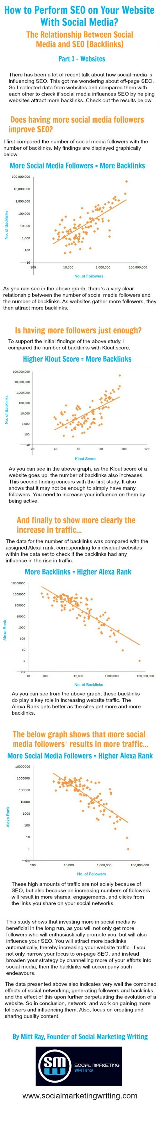 How-to-Perform-SEO-on-Your-Website-With-Social-Media-Infographic