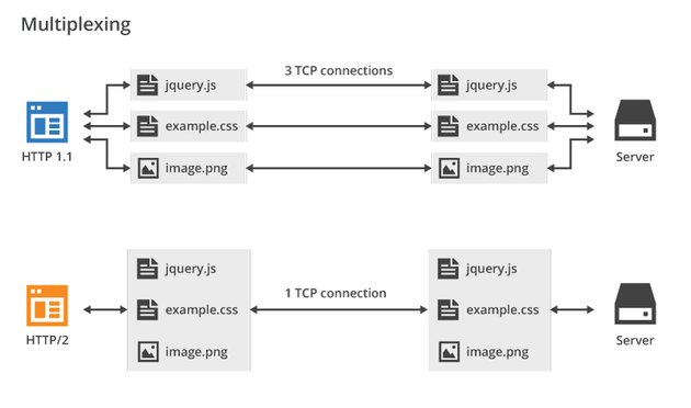 HTTP1 vs HTTP2 - Cloudflare Blog
