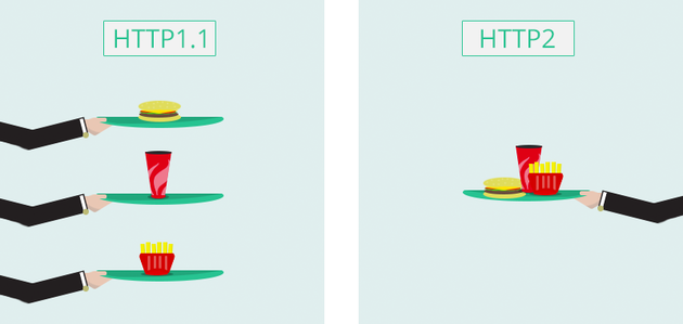 HTTP1 vs HTTP2 - Kinsta