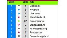 Hyves en Buienradar zetten opmars voort