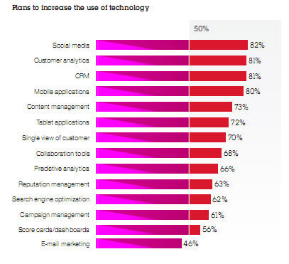 ibm increase use technology