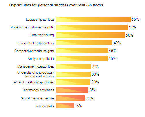 IBM personal success