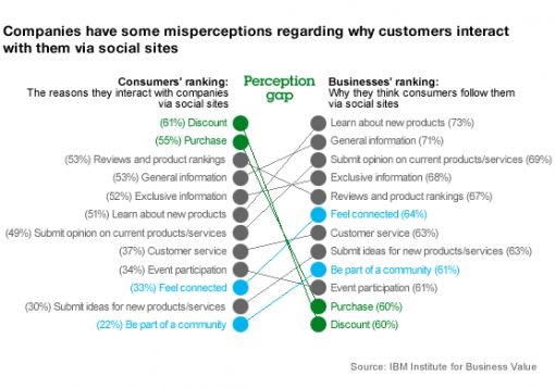 IBM verschil in perceptie social media