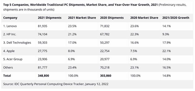IDC-PCshipments-2021