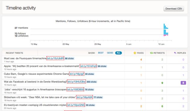 Iedereen heeft gratis toegang tot Twitter Analytics